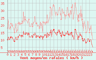 Courbe de la force du vent pour Nantes (44)