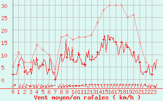 Courbe de la force du vent pour Embrun (05)