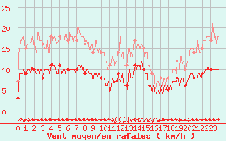 Courbe de la force du vent pour Solenzara - Base arienne (2B)