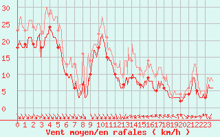 Courbe de la force du vent pour Cap Bar (66)