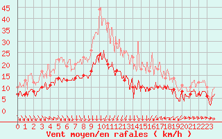 Courbe de la force du vent pour Nmes - Garons (30)