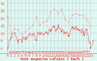 Courbe de la force du vent pour Lanvoc (29)