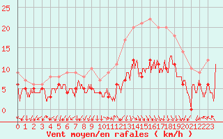 Courbe de la force du vent pour Ambrieu (01)