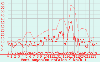 Courbe de la force du vent pour Hyres (83)