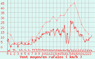 Courbe de la force du vent pour Creil (60)