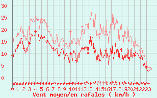 Courbe de la force du vent pour Blois (41)