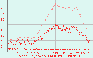 Courbe de la force du vent pour Belfort-Dorans (90)