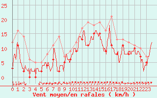 Courbe de la force du vent pour Biscarrosse (40)