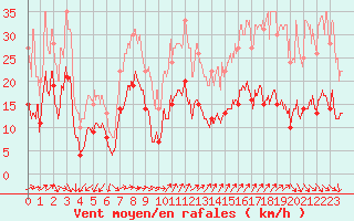 Courbe de la force du vent pour Ste (34)