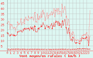 Courbe de la force du vent pour Chteaudun (28)