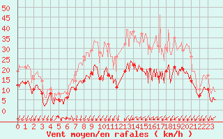 Courbe de la force du vent pour Nevers (58)