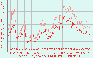 Courbe de la force du vent pour Saint-Nazaire (44)