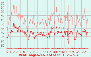 Courbe de la force du vent pour Muret (31)