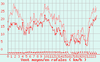 Courbe de la force du vent pour Alistro (2B)