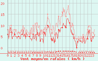 Courbe de la force du vent pour Hyres (83)