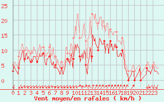Courbe de la force du vent pour Salon-de-Provence (13)