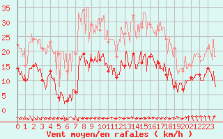 Courbe de la force du vent pour Cornus (12)