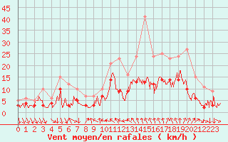 Courbe de la force du vent pour Nmes - Courbessac (30)