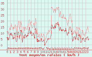 Courbe de la force du vent pour Formigures (66)