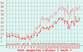 Courbe de la force du vent pour Rodez (12)