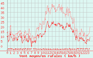 Courbe de la force du vent pour Santo Pietro Di Tenda (2B)