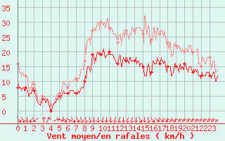 Courbe de la force du vent pour Cherbourg (50)