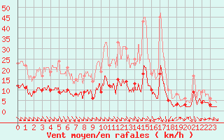 Courbe de la force du vent pour Mourmelon-le-Grand (51)