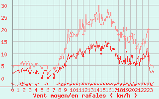 Courbe de la force du vent pour Bonneville (74)