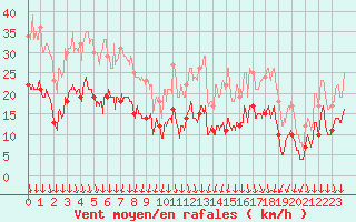 Courbe de la force du vent pour Ble / Mulhouse (68)