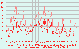 Courbe de la force du vent pour Roanne (42)