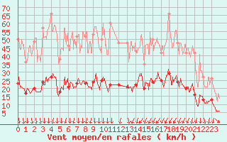 Courbe de la force du vent pour Nmes - Courbessac (30)