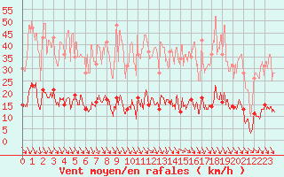 Courbe de la force du vent pour Ste (34)