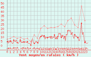 Courbe de la force du vent pour Saint-Etienne (42)