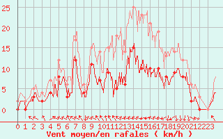 Courbe de la force du vent pour Brive-Souillac (19)