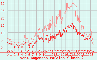 Courbe de la force du vent pour Mjannes-le-Clap (30)