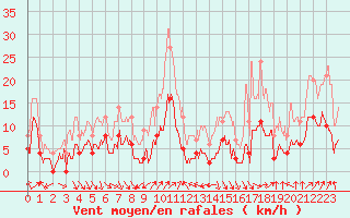 Courbe de la force du vent pour Le Plnay (74)