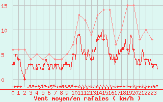 Courbe de la force du vent pour Auxerre-Perrigny (89)