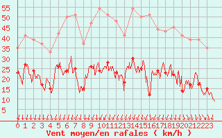 Courbe de la force du vent pour Formigures (66)