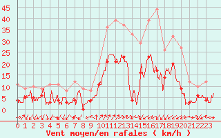 Courbe de la force du vent pour Figari (2A)