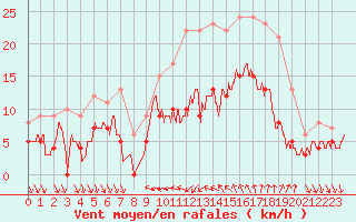 Courbe de la force du vent pour Nmes - Courbessac (30)