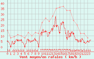 Courbe de la force du vent pour Cannes (06)