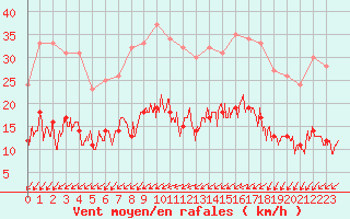 Courbe de la force du vent pour Trappes (78)