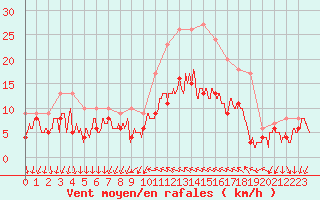 Courbe de la force du vent pour Hyres (83)