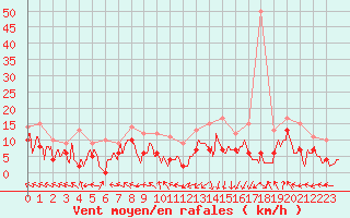 Courbe de la force du vent pour Pau (64)