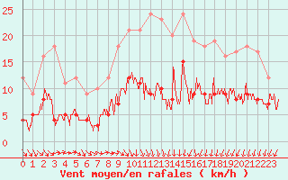 Courbe de la force du vent pour Chartres (28)