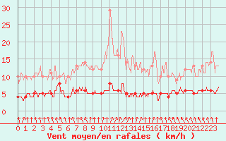 Courbe de la force du vent pour Abbeville (80)