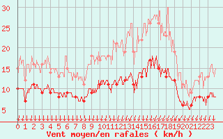 Courbe de la force du vent pour Chartres (28)