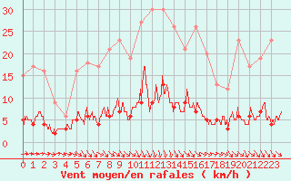 Courbe de la force du vent pour Guret Saint-Laurent (23)