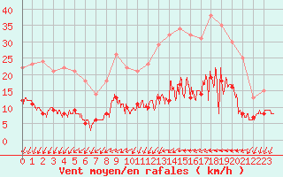 Courbe de la force du vent pour Melun (77)