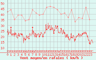 Courbe de la force du vent pour Creil (60)